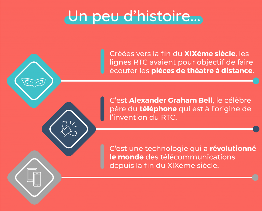 Historique du RTC : créées à la fin du XIXème siècle, le RTC avait pour objectif de faire écouter les pièces de théâtre à distance. C'est Alexander Graham Bell qui a créé le RTC ! C'est une technologie qui a révolutionné le monde des télécommunications.