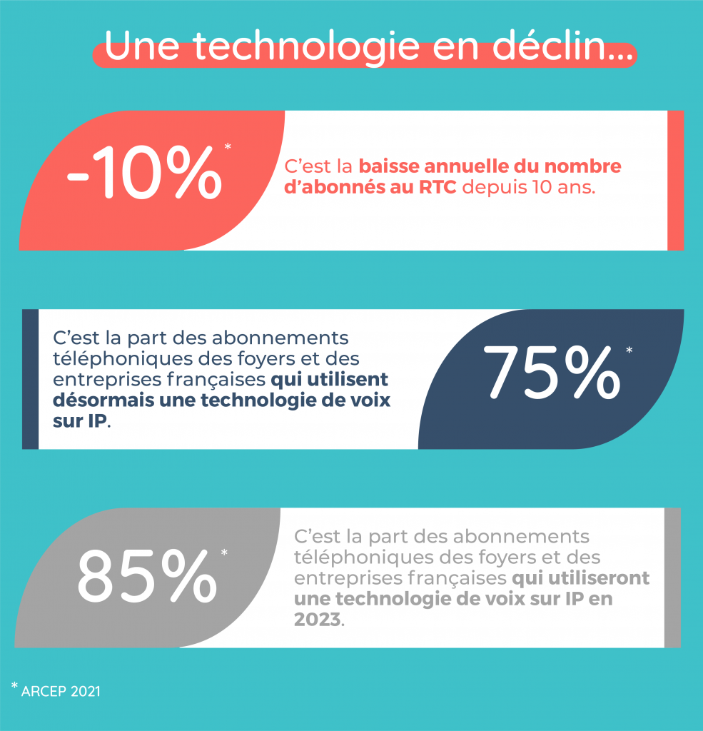 Quelques chiffres clés qui montrent le déclin du RTC