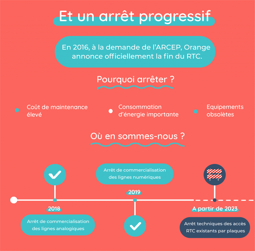 Orange a annoncé la fin du RTC car c'est une technologie obsolète. On vous détaille le calendrier d'arrêt progressif du RTC.