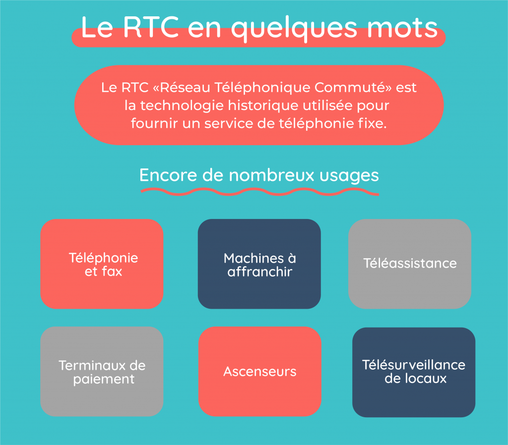 Le RTC en quelques mots : Le RTC, réseau téléphonique comuté est la technologie historique utilisée pour fournir un service de téléphonie fixe. Il existe encore de nombreux usages : téléphone & fax, téléassistance, machines à affranchir, terminaux de paiement etc.
