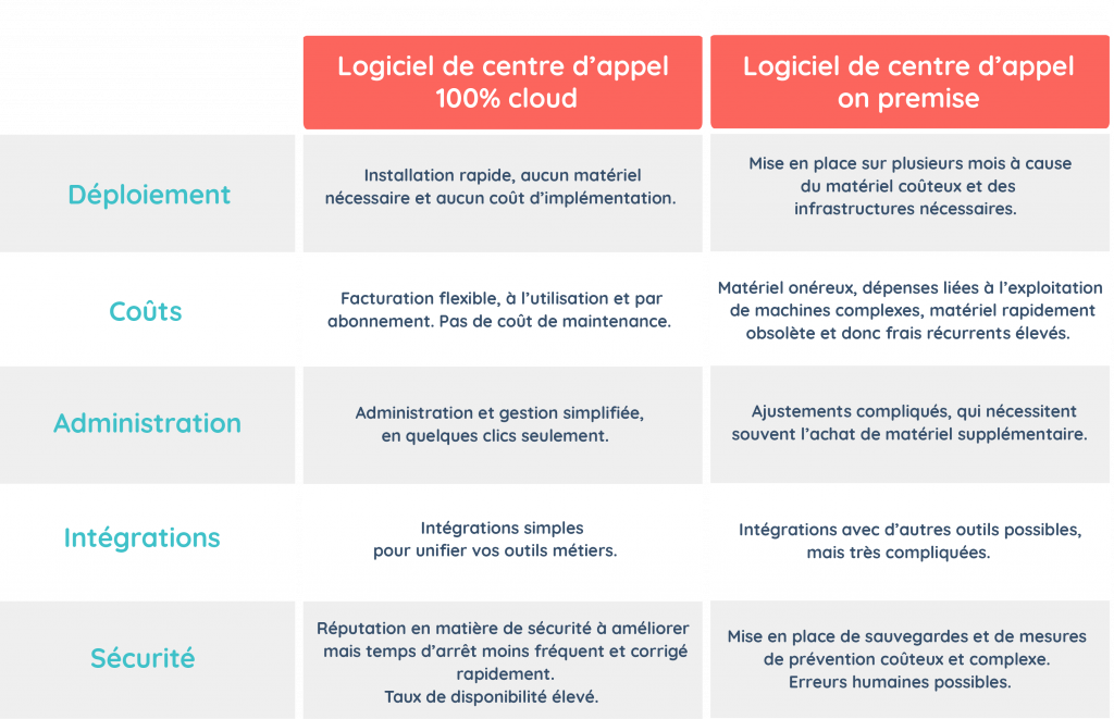 Tableau mettant en évidence les avantages d'un logiciel de centre d'appel 100% cloud par rapport à un logiciel on premise