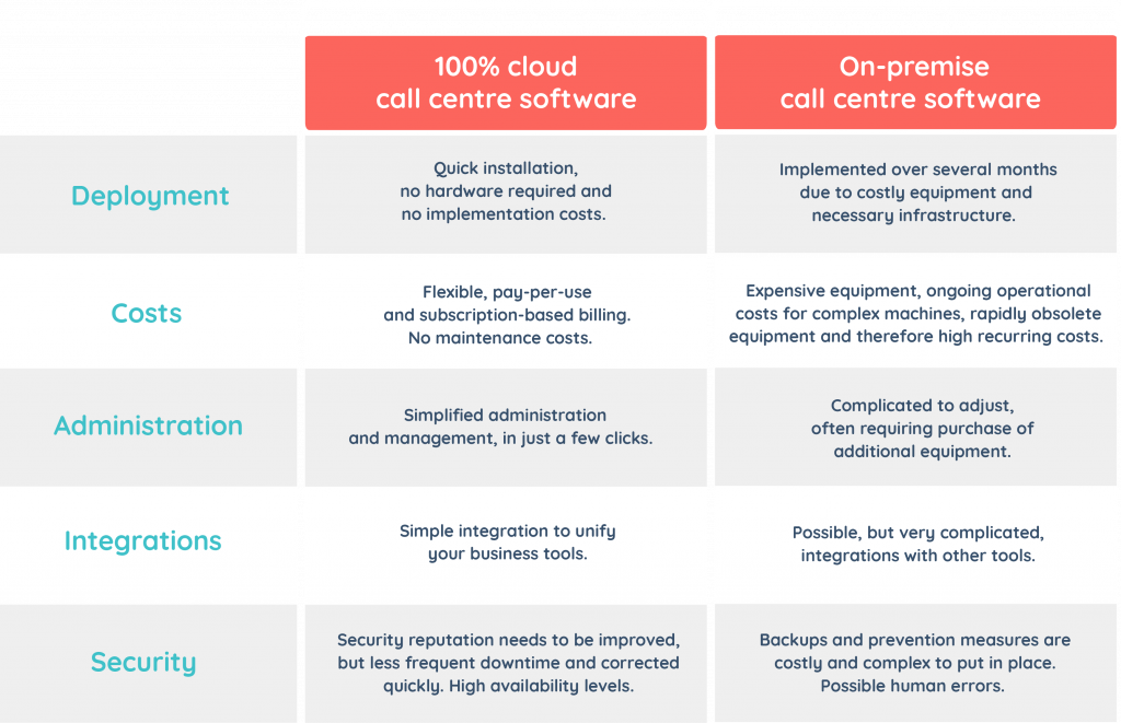 Contact center sofware vs hardware