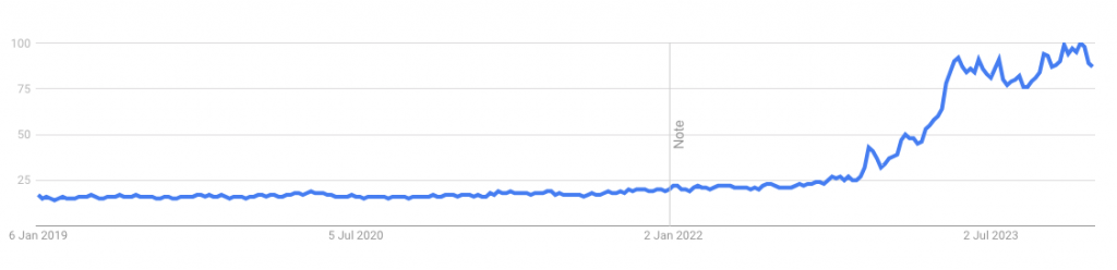 La tendance de recherche du terme 'AI' dans le monde entier au cours des 5 dernières années selon Google Trends.