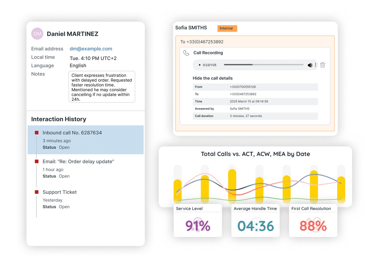 Zendesk interface showing a detailed customer profile with name, contact info, language, notes, and interaction history including calls and emails. The interface includes call recording playback, customer sentiment notes, and performance analytics such as service level (91%), average handle time (04:36), and first call resolution (88%).