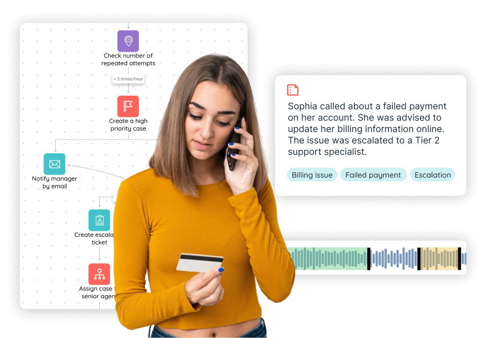 A woman is on a phone call while post-call automation elements are displayed, including an AI-generated call summary with tags like “Billing issue” and “Escalation,” a voice transcription waveform, and a workflow diagram — illustrating how contact centers streamline dispute handling through tagging, case updates, and structured summaries.