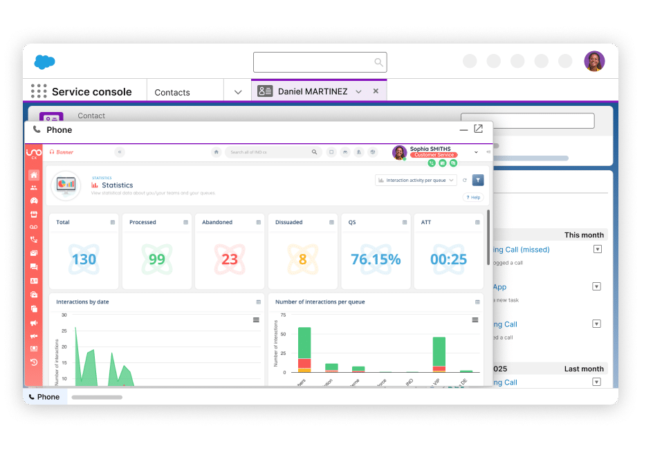 Panel de análisis de Salesforce CTI en INO CX con métricas de llamadas y desempeño de agentes en la Service Console de Salesforce.
