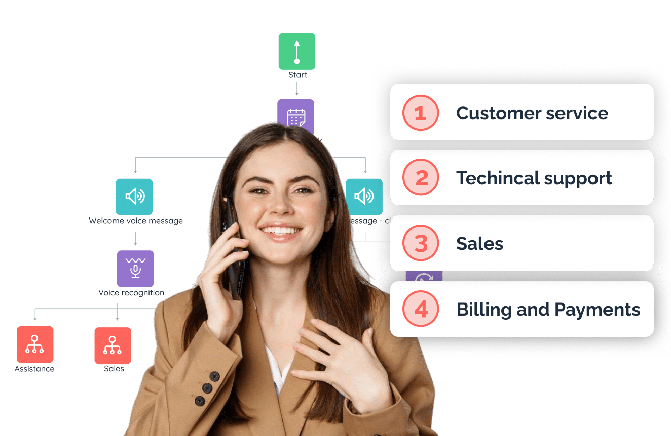 Smiling woman on phone with IVR call menu options for customer service, technical support, sales, and billing; visual flowchart showing voice message, voice recognition, and call routing — INO CX Interactive Voice Response system.
