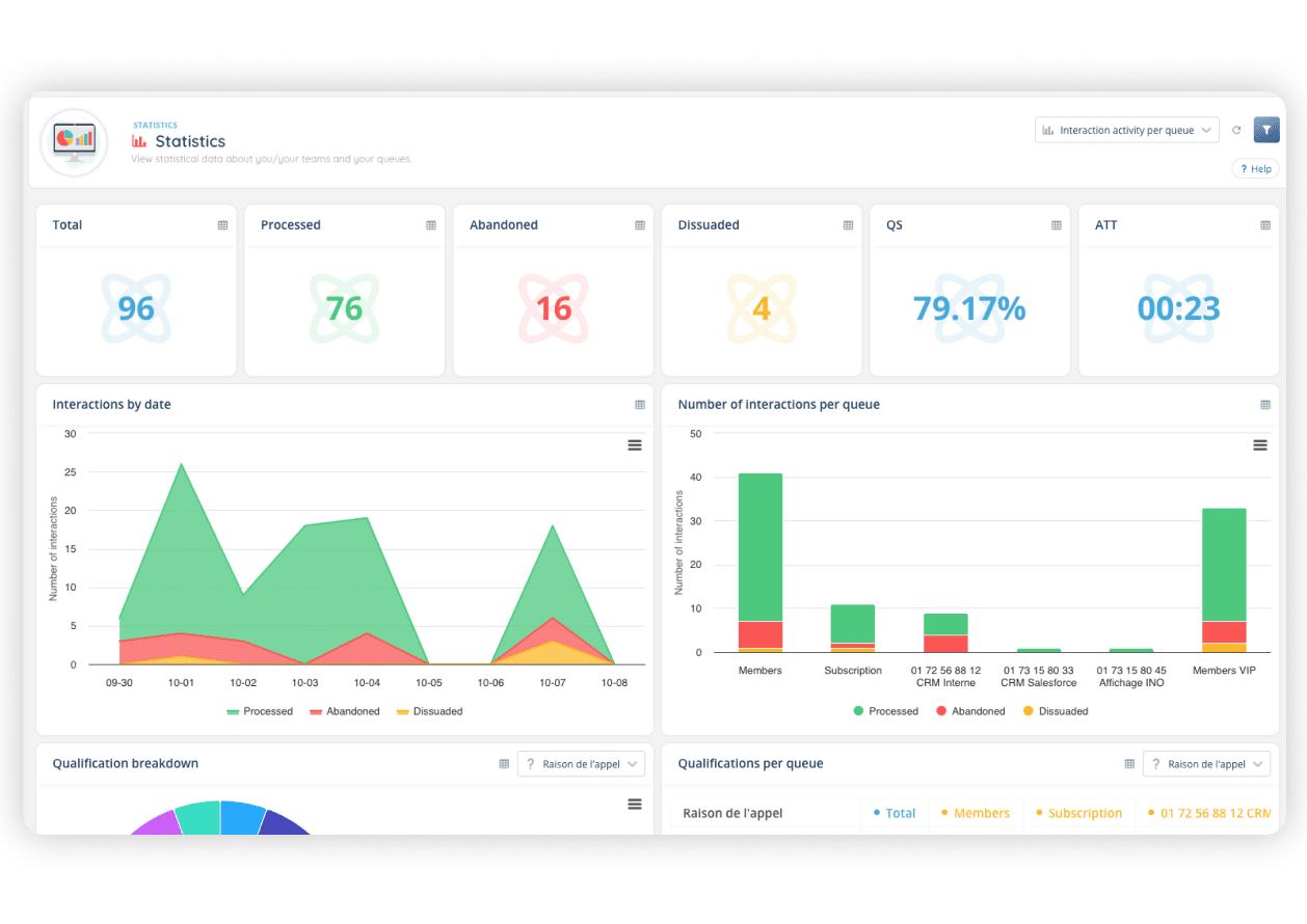 Real-time outbound call campaign dashboard showing agent performance and contact outcomes.