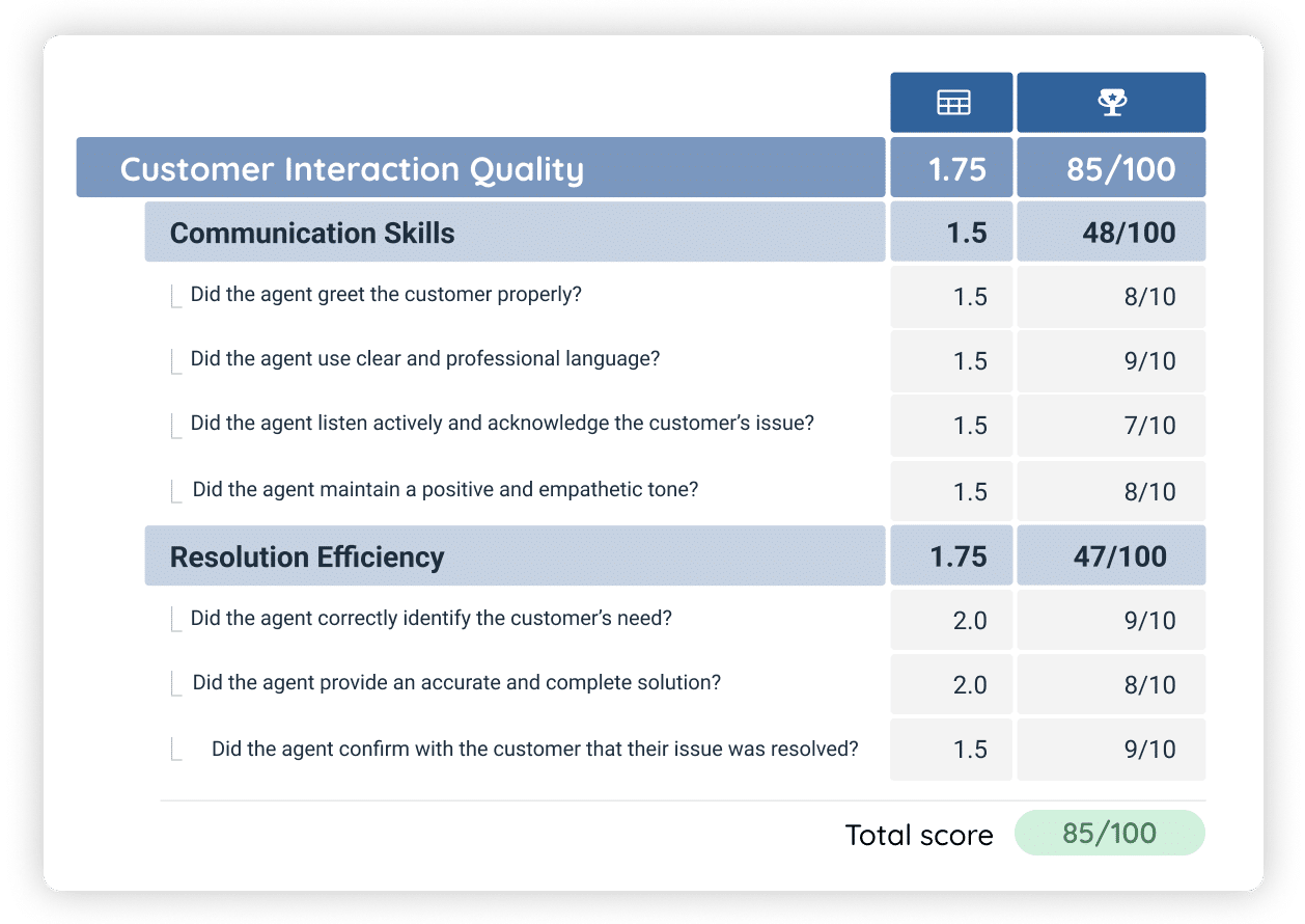 Agent quality scorecard evaluating customer interaction across two categories: communication skills and resolution efficiency. Each section includes key performance questions with individual scores and weights. The overall performance is summarized with a total score.