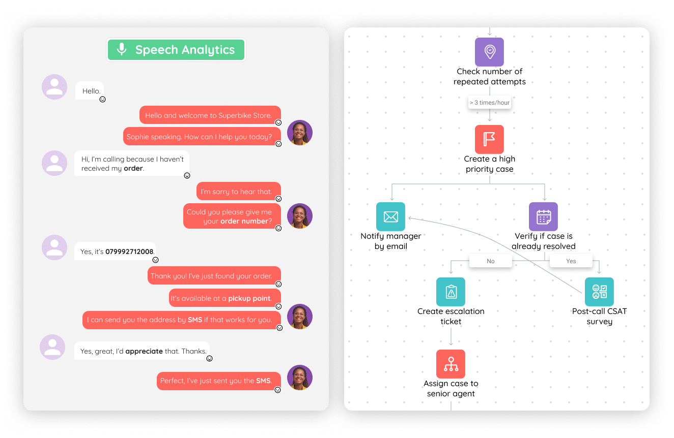 Analyse vocale et workflows automatisés propulsés par l’IA d’INO CX, illustrant une transcription d’échange client-agent avec détection de mots-clés et un schéma de traitement intelligent : création de dossier prioritaire, attribution de ticket et enquête de satisfaction post-appel.