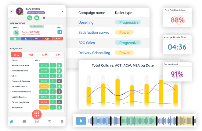 Tableau de bord agent INO CX affichant les appels en direct, les performances des files, les types de campagnes, les statistiques d’appels et les indicateurs de service.