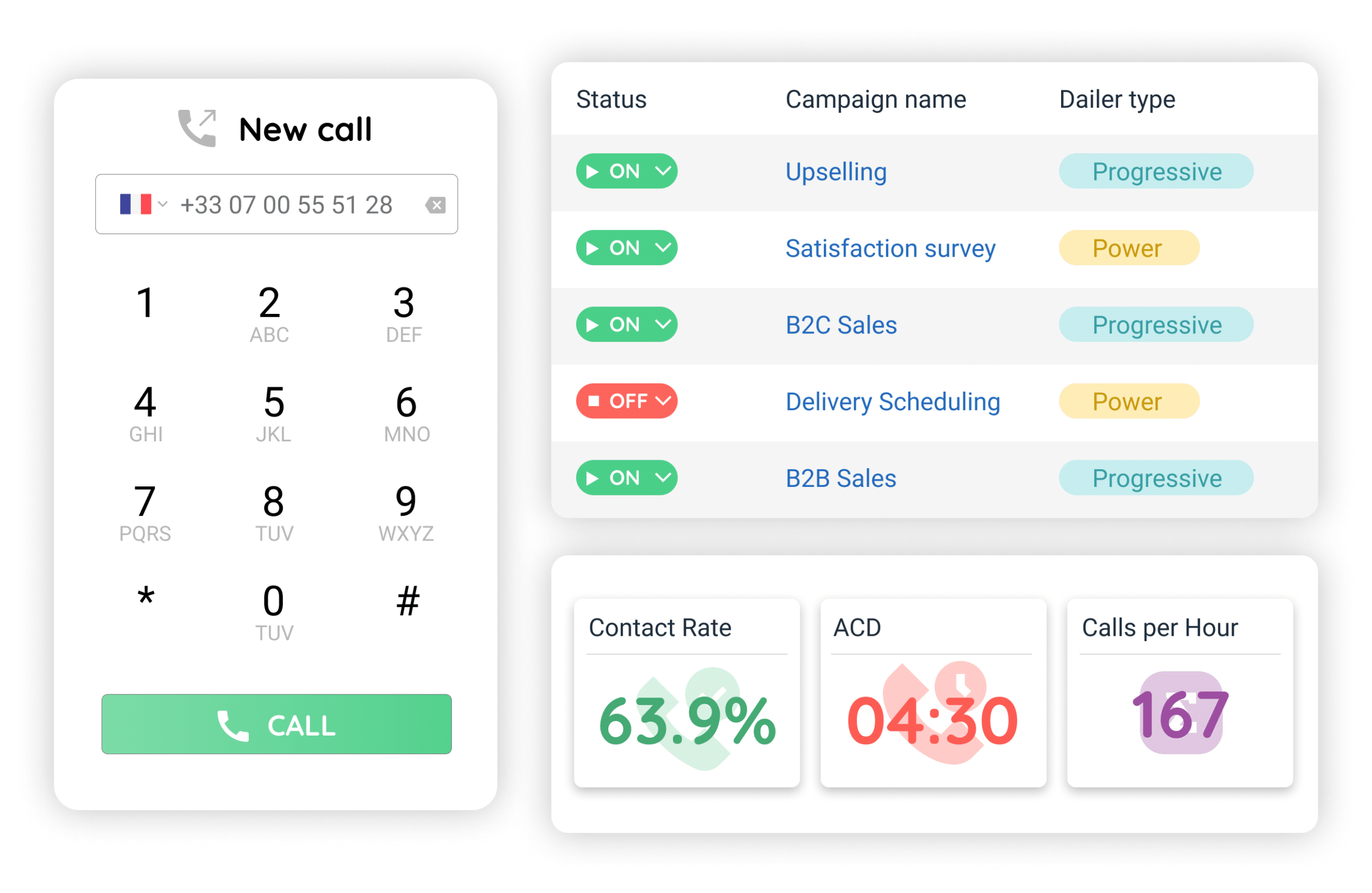 INO CX outbound calling interface displaying a dialer keypad, campaign management table with progressive and power dialer modes, and key call performance indicators including contact rate, average call duration (ACD), and calls per hour.