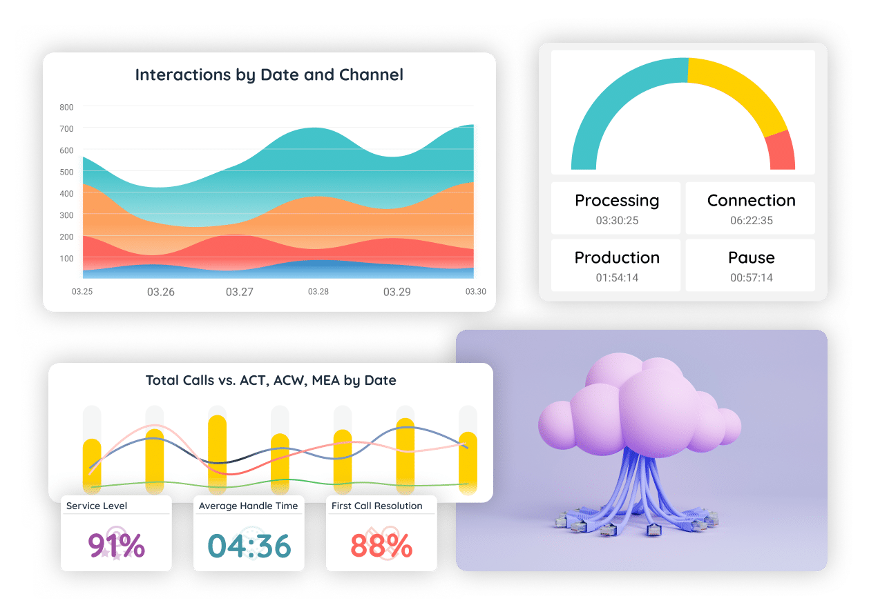 Interactive dashboards from contact center software showing call analytics, service KPIs, and multichannel performance metrics in real time.