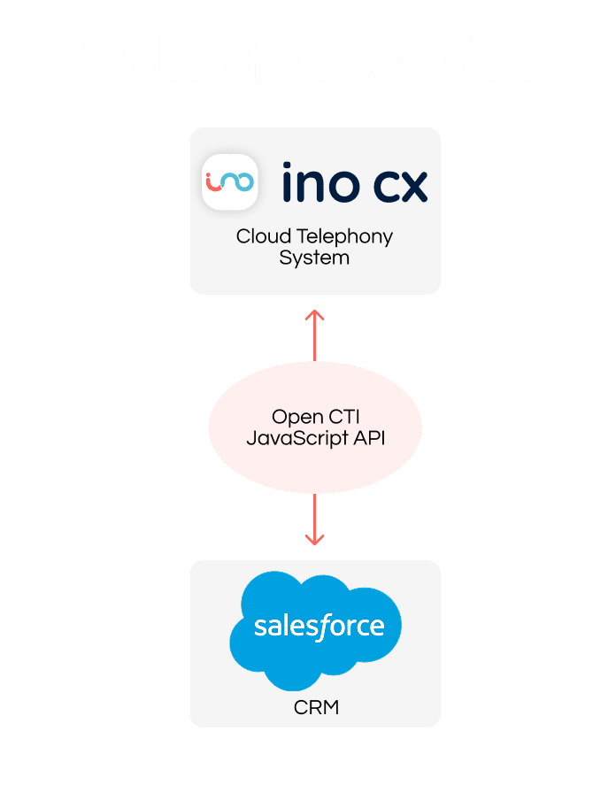 Diagram showing integration between INO CX telephony system and Salesforce CRM using Open CTI JavaScript API.