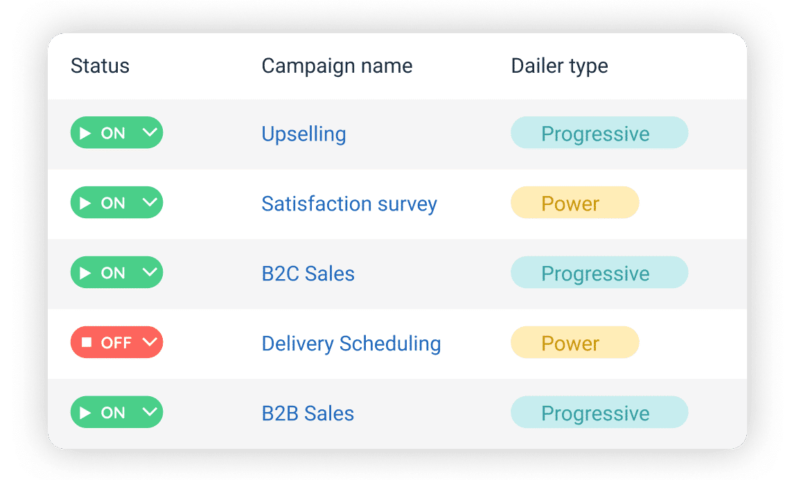 List of outbound call campaigns showing each campaign’s status, name, and dialer type (Progressive or Power).