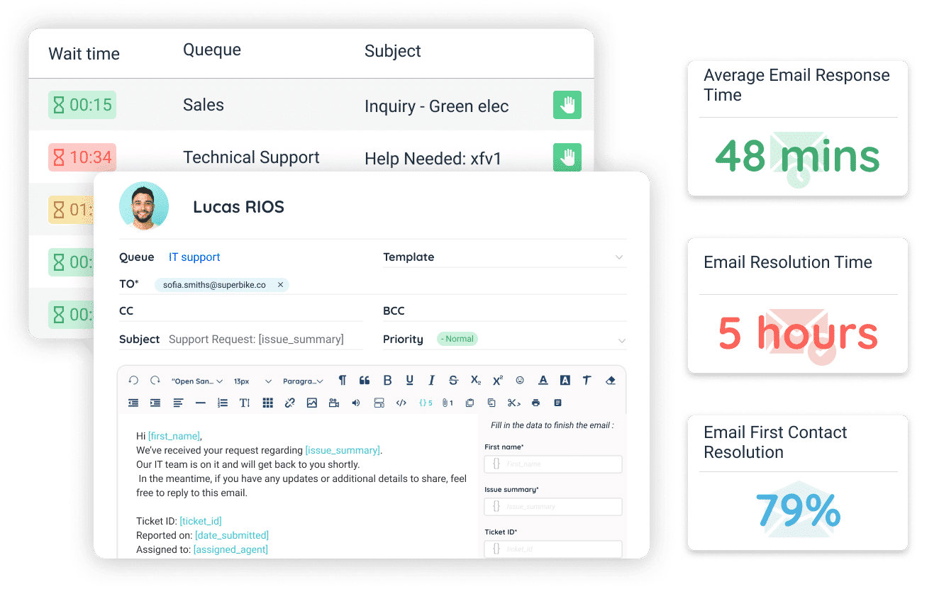 Interfaces de INO CX con funciones de correo: editor completo con CC, CCO, asunto, cola y prioridad; editor de plantillas dinámicas; colas de correos; y paneles de KPIs para el rendimiento del email.