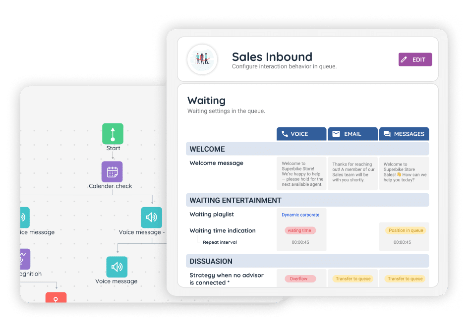 Queue configuration screen showing voice, email, and messaging settings, with a visual call flow editor — representing intelligent call routing.