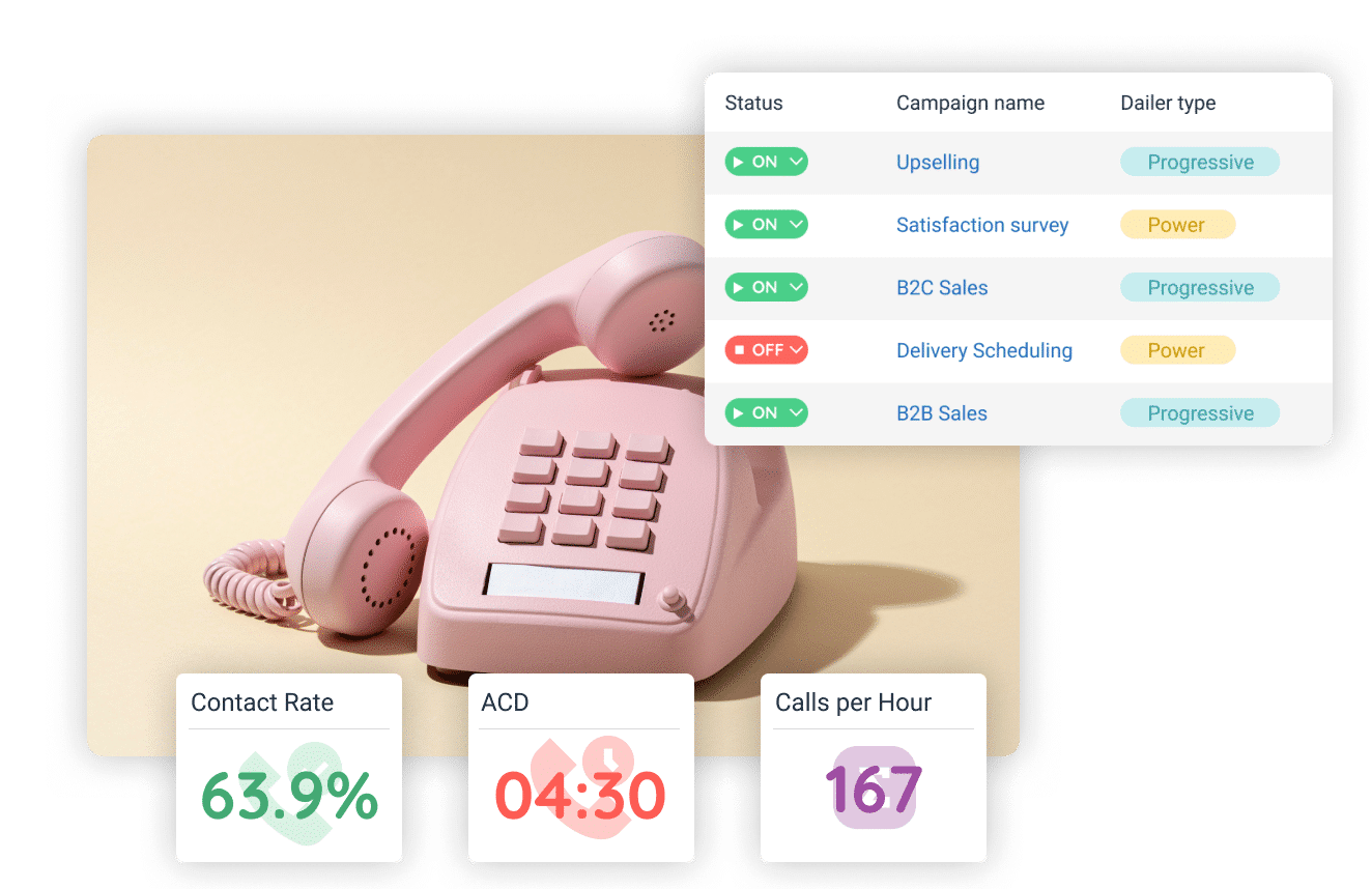 Phone symbolizing BPO call centers, with INO CX interfaces displaying BPO-friendly features like KPI tracking and outbound campaigns with progressive and power dialer modes.