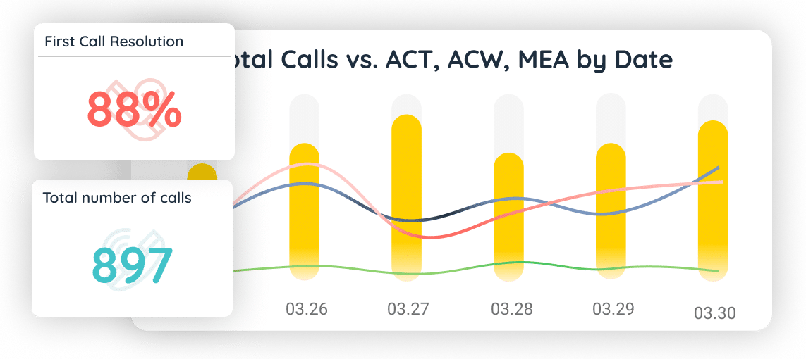 Dashboard displaying First Call Resolution rate and total calls, alongside a combined chart plotting total calls against ACT, ACW, and MEA metrics over time by date.