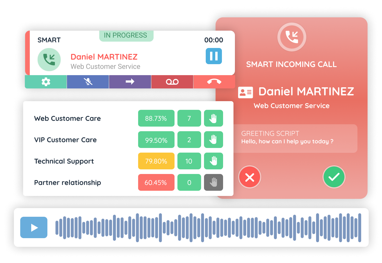 Interface intuitive pour la gestion des appels entrants avec routage intelligent et vue à 360° du client - solution de centre de contact INO CX.