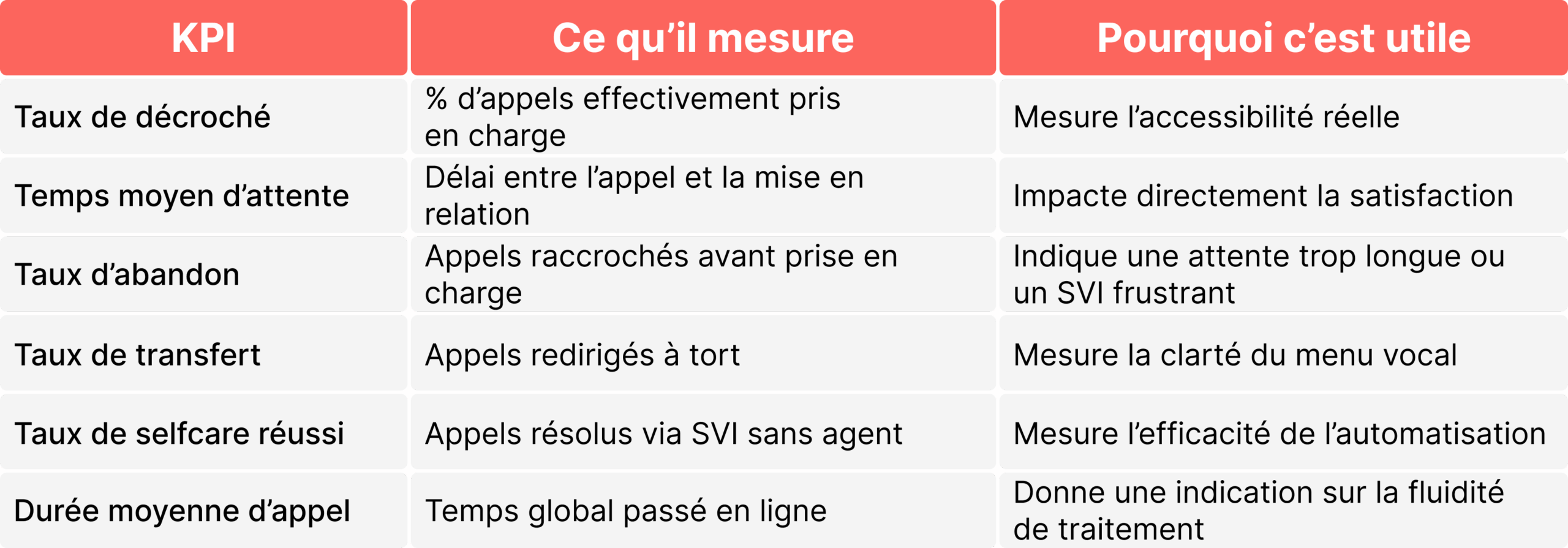 Tableau des principaux indicateurs de performance des centres d'appels pour les systèmes d'accueil téléphonique. Inclut le taux de réponse, le temps d'attente moyen, le taux d'abandon d'appel, le taux de transfert, le taux de réussite du libre-service et la durée moyenne de l'appel. Chaque indicateur explique ce qu'il mesure - comme l'efficacité du traitement des appels et l'automatisation du SVI - et pourquoi il est important pour l'expérience client et la performance du flux d'appels.