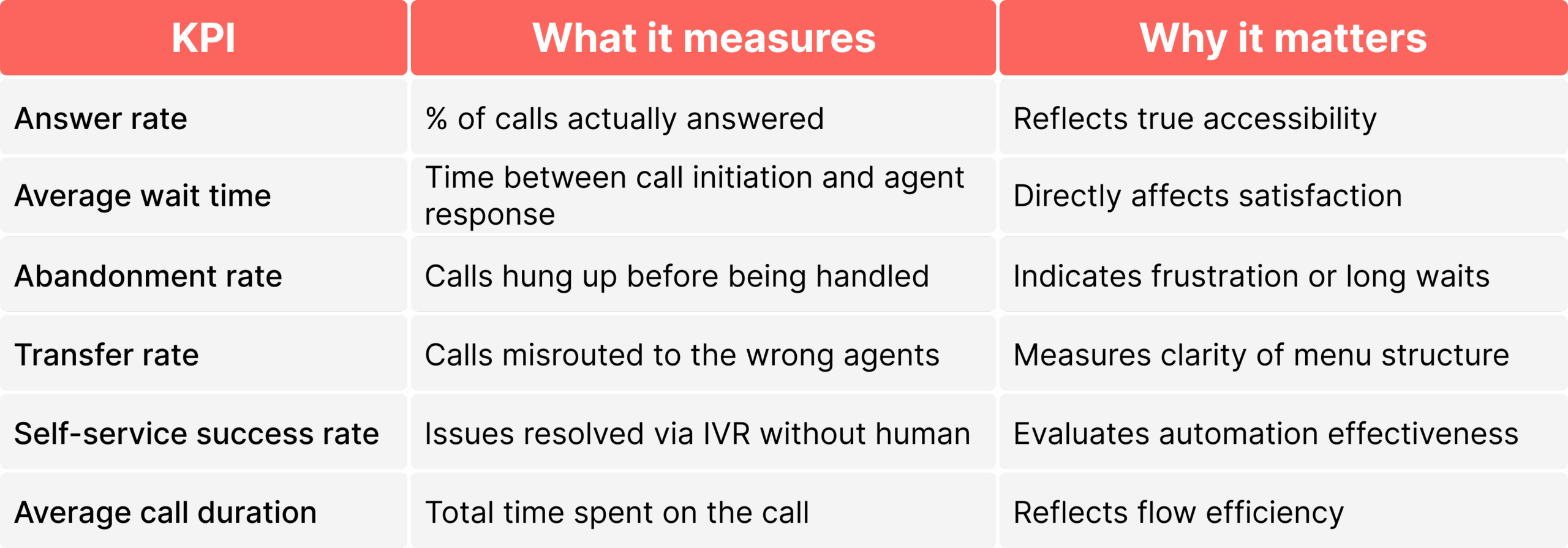 Table of key call center KPIs for phone greeting systems. Includes answer rate, average wait time, call abandonment rate, transfer rate, self-service success rate, and average call duration. Each metric explains what it measures—such as call handling efficiency and IVR automation—and why it matters for customer experience and call flow performance.
