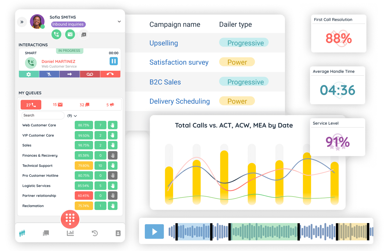 Tableau de bord agent INO CX affichant les appels en direct, les performances des files, les types de campagnes, les statistiques d’appels et les indicateurs de service.