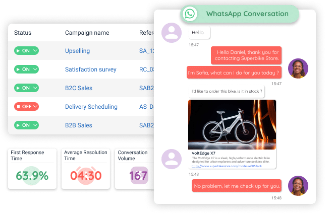 Captura de pantalla de la interfaz de atención al cliente por WhatsApp de INO CX, con una conversación entre un cliente y un agente sobre una bicicleta eléctrica. La interfaz muestra estados de campaña como “venta adicional”, “encuesta de satisfacción” y “ventas B2C”, con interruptores ON/OFF. Abajo se presentan indicadores clave de rendimiento: tiempo de primera respuesta en 63.9 %, tiempo promedio de resolución de 4 minutos 30 segundos y volumen de conversaciones en 167.