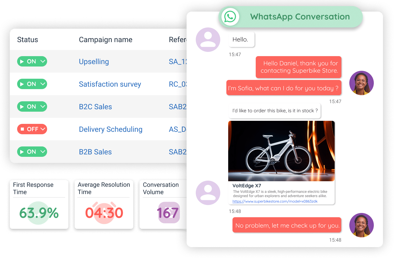 Capture d’écran de l’interface WhatsApp d’INO CX pour le service client, affichant une conversation entre un client et un agent au sujet d’un vélo électrique. L’interface inclut des statuts de campagne comme « vente additionnelle », « enquête de satisfaction » et « ventes B2C », avec des boutons de contrôle (activé/désactivé). Les indicateurs de performance clés s’affichent en bas : premier temps de réponse à 63,9 %, temps moyen de résolution de 4 min 30, et volume de conversations à 167.