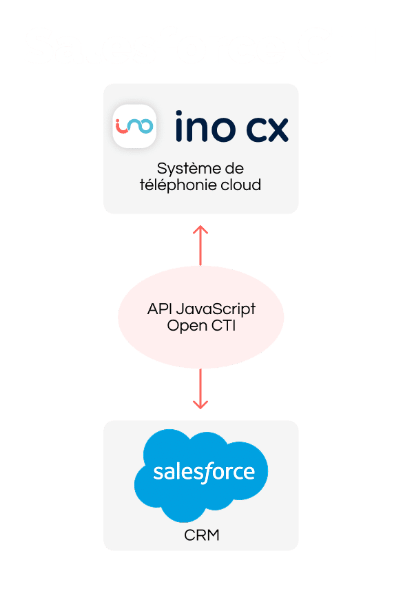 Schéma illustrant l’intégration entre le système de téléphonie INO CX et le CRM Salesforce via l’API JavaScript Open CTI.