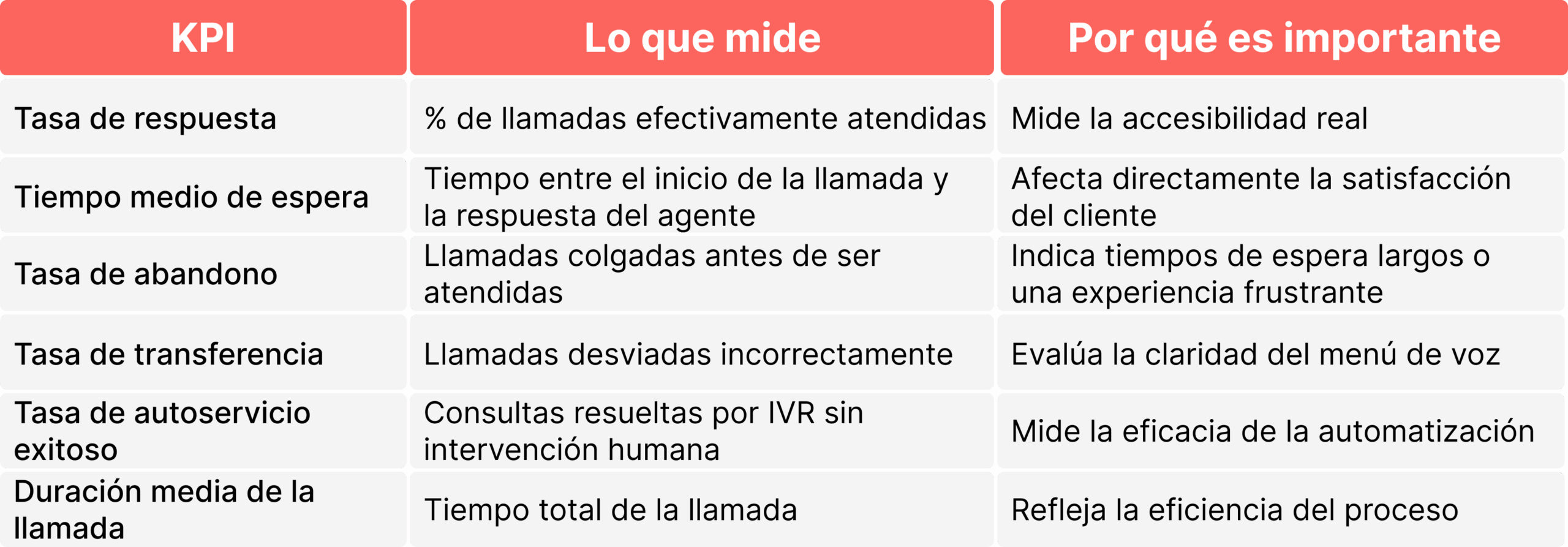 Tabla de KPI clave del centro de llamadas para sistemas de recepción telefónica. Incluye la tasa de respuesta, el tiempo medio de espera, la tasa de abandono de llamadas, la tasa de transferencia, la tasa de éxito del autoservicio y la duración media de las llamadas. Cada métrica explica lo que mide -como la eficacia de la gestión de llamadas y la automatización de IVR- y por qué es importante para la experiencia del cliente y el rendimiento del flujo de llamadas.