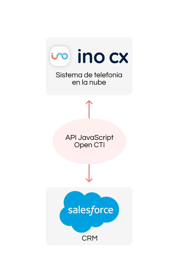 Diagrama que muestra la integración entre el sistema de telefonía INO CX y el CRM de Salesforce mediante la API JavaScript Open CTI.