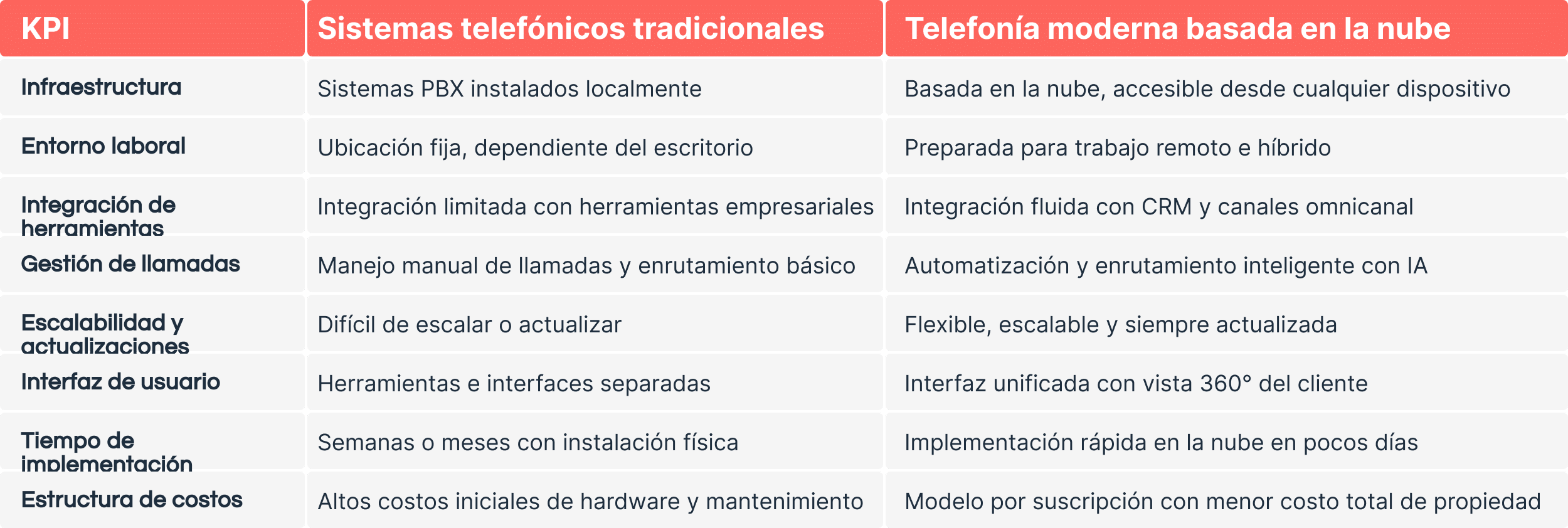 Tabla comparativa que muestra las principales diferencias entre los sistemas telefónicos tradicionales y la telefonía moderna basada en la nube para empresas. Incluye las siguientes filas: infraestructura (PBX basado en hardware vs. solución cloud nativa y compatible con múltiples dispositivos), entorno laboral (ubicación fija vs. modelo híbrido o remoto), integración de herramientas (limitada vs. integración fluida con CRM y canales omnicanal), gestión de llamadas (manual vs. enrutamiento inteligente y automatización con IA), escalabilidad y actualizaciones (rígida vs. flexible y en constante evolución), seguridad y cumplimiento (riesgos locales vs. cifrado y cumplimiento con PCI/GDPR), costos (alto CapEx vs. OpEx optimizado) e innovación (evolución lenta vs. funciones con IA, analítica y automatización). La tabla tiene encabezados claros — « función », « sistemas telefónicos tradicionales » y « telefonía cloud moderna » — con un diseño visual claro, profesional y accesible.