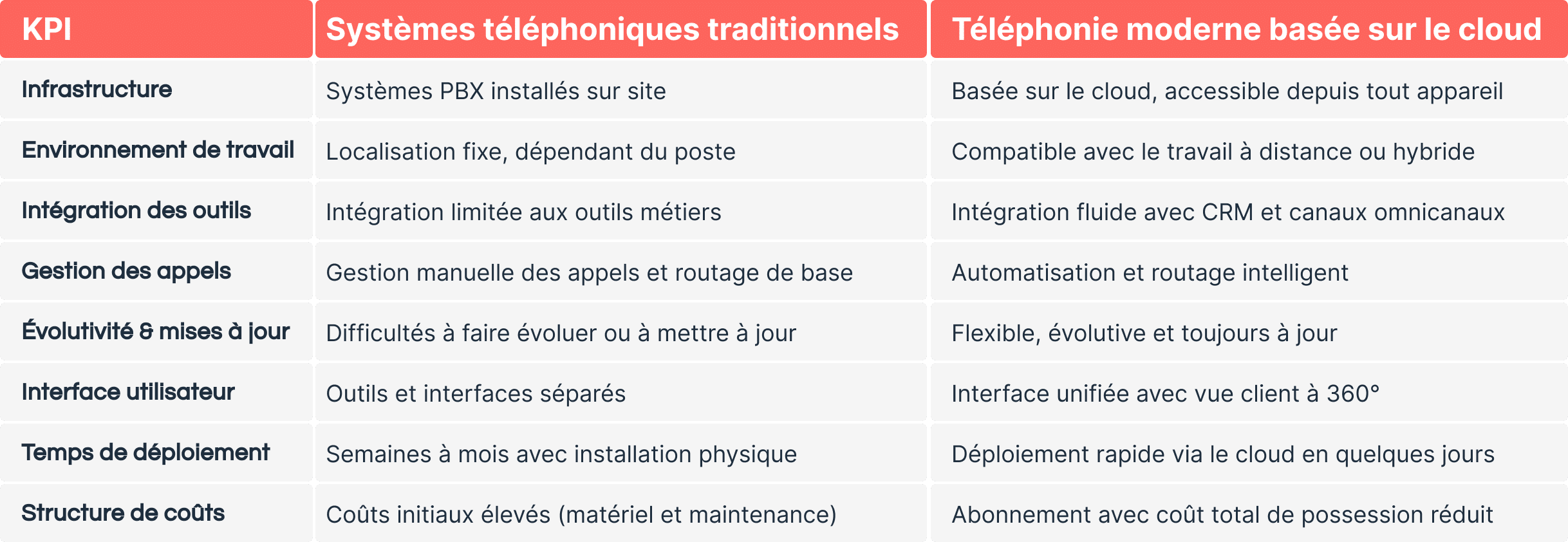 Tableau comparatif illustrant les principales différences entre les systèmes téléphoniques traditionnels et la téléphonie cloud moderne pour les entreprises. Il comprend les lignes suivantes : infrastructure (PBX matériel vs. solution cloud native et compatible tous appareils), environnement de travail (lieu fixe vs. modèle hybride/télétravail), intégration des outils (limitée vs. intégration fluide avec les CRM et canaux omnicanaux), gestion des appels (manuelle vs. routage intelligent et automatisation via IA), évolutivité et mises à jour (rigide vs. flexible et constamment actualisé), sécurité et conformité (risques locaux vs. communication chiffrée conforme PCI/GDPR), coûts (CapEx élevé vs. OpEx optimisé) et innovation (évolution lente vs. intégration de l’IA, analytics et automatisation). Le tableau comprend des en-têtes clairs — « fonctionnalité », « système téléphonique traditionnel » et « téléphonie cloud moderne » — avec une présentation visuelle soignée, professionnelle et accessible.