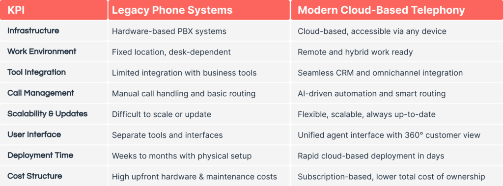 Comparison table illustrating the key differences between traditional legacy phone systems and modern cloud-based telephony for businesses. The table includes the following rows: Infrastructure (hardware-based PBX vs. cloud-native and device-agnostic), Work Environment (fixed location vs. hybrid/remote-ready), Tool Integration (limited vs. seamless CRM and omnichannel integration), Call Management (manual vs. AI-powered routing and automation), Scalability & Updates (rigid vs. flexible and continuously updated), Security & Compliance (on-premise risks vs. encrypted, PCI/GDPR-compliant), Costs (high CapEx vs. optimized OpEx), and Innovation (slow to evolve vs. AI, analytics, automation enabled). The table has clear headers for 'Feature', 'Legacy Phone Systems', and 'Modern Cloud Telephony' and is visually styled for clarity, professional B2B presentation, and accessibility.
