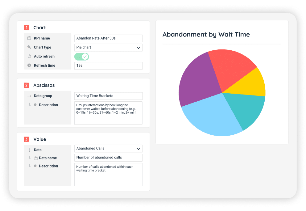 Outil de création de KPIs personnalisés pour les statistiques et rapports de votre centre de contacts