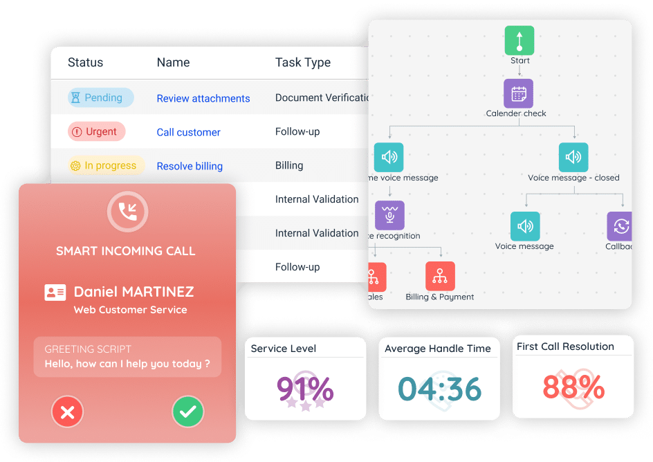 Interface du logiciel centre d'appel affichant l’automatisation des tâches, l’éditeur de workflows vocaux, l’écran d’appel intelligent et des indicateurs de performance comme le niveau de service, le temps moyen de traitement et la résolution au premier contact.