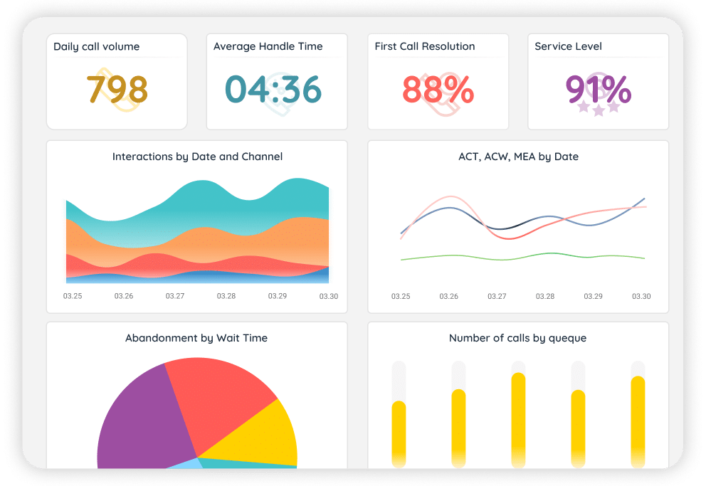 Tableau de bord de reporting pour centre de contacts avec graphiques, tableaux et formats visuels de KPIs