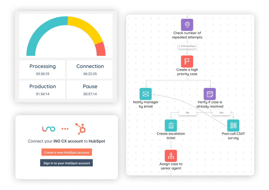 Paneles que muestran la actividad del centro de contacto, flujos de trabajo automatizados y la conexión entre INO CX y HubSpot para operaciones más eficientes.