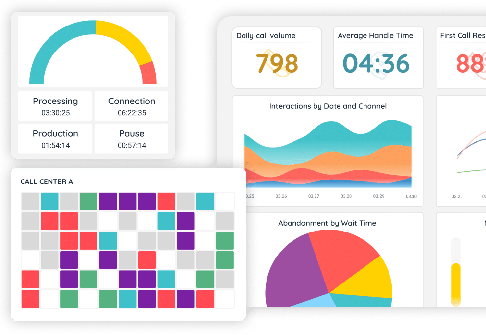 Tableaux de bord personnalisés pour centre de contacts, avec KPIs et indicateurs de performance en temps réel.