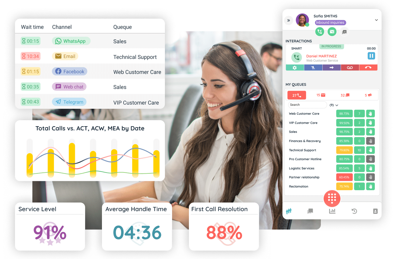 Tableau de bord du logiciel centre d'appel affichant l’interface agent en temps réel, la performance des files d’attente, le temps moyen de traitement, le niveau de service, la résolution au premier contact, ainsi que les temps d’attente multicanal, notamment sur WhatsApp, e-mail et chat web.