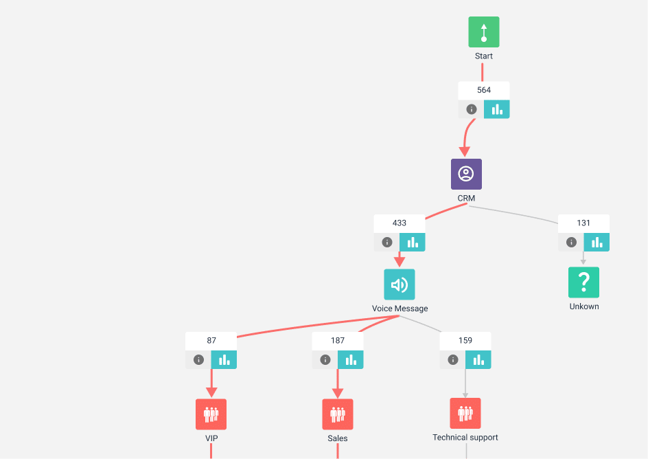 Diagramme de routage intelligent affichant les parcours clients et les statistiques d’interaction dans un centre de contacts