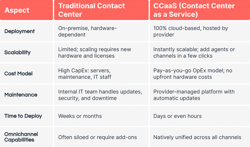 Comparison table between a traditional contact center and a CCaaS (Contact Center as a Service) solution. The image highlights key differences in deployment (on-premise vs cloud), scalability, cost model, maintenance, time to deploy, and omnichannel capabilities. CCaaS, being fully cloud-based, enables instant scalability, a pay-as-you-go OpEx model, automated maintenance, and unified omnichannel management—unlike traditional setups limited by physical infrastructure and high fixed costs.