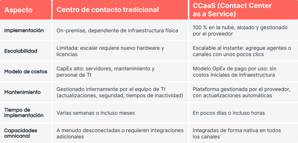Cuadro comparativo entre un centro de contacto tradicional y una solución CCaaS (Contact Center as a Service). Se destacan las principales diferencias en cuanto a implementación (on-premise vs en la nube), escalabilidad, modelo de costos, mantenimiento, tiempo de implementación y capacidades omnicanal. CCaaS, al estar basado en la nube, permite escalar de forma inmediata, opera bajo un modelo OpEx de pago por uso, ofrece mantenimiento automatizado y una experiencia omnicanal integrada, a diferencia de los centros tradicionales con infraestructura física y costos fijos elevados.