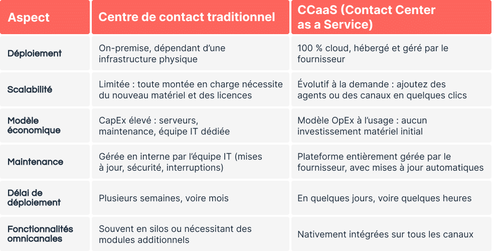 Tableau comparatif entre un centre de contact traditionnel et une solution CCaaS (Contact Center as a Service). Le tableau met en évidence les différences clés en termes de déploiement (on-premise vs cloud), scalabilité, modèle de coûts, maintenance, délai de mise en service et capacités omnicanales. Le CCaaS, 100 % cloud, offre une scalabilité instantanée, un modèle économique à l’usage (OpEx), une maintenance automatisée et une gestion omnicanale unifiée, contrairement aux centres traditionnels limités par une infrastructure physique et des coûts élevés.